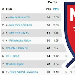 Así quedó la clasificación de la MLS tras la semana 33