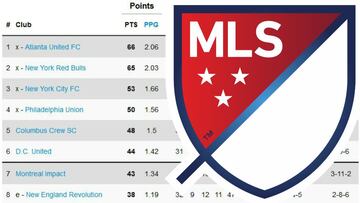 Así quedó la clasificación de la MLS tras la semana 33