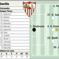 Posible XI del Sevilla contra el Alavés en LaLiga EA Sports