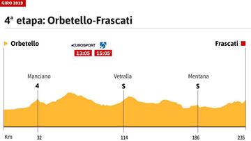 Etapa de hoy en el Giro: larga etapa llana con final escarpado