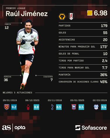 La radiografía de los 55 goles de Raúl Jiménez en la Premier League