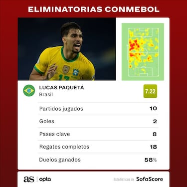 Paquetá convence con Brasil
