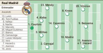 Posible once del Real Madrid contra el Shakhtar.