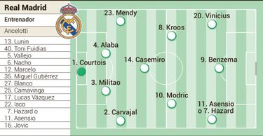 Posible alineación del Real Madrid hoy contra el Shakhtar en Champions League