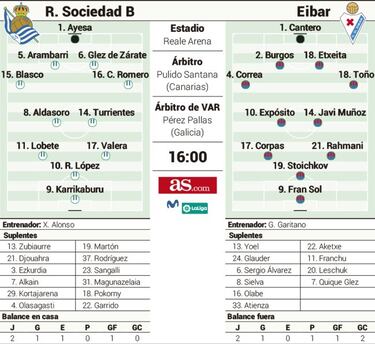 El Reale Arena acoge un derbi guipuzcoano inédito en Segunda