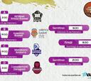 Copa del Rey Baloncesto 2020: partidos, cruces, calendario y horarios