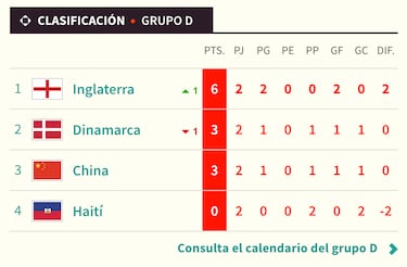 As est el grupo D en el Mundial Femenino 2023: clasificacin, resultados y quin puede clasificarse