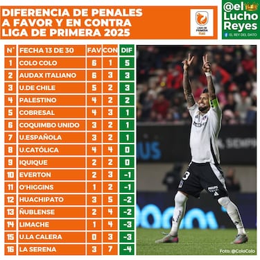 Ni la U ni Coquimbo Unido: los dos equipos que tienen más penales a favor en el torneo 2025