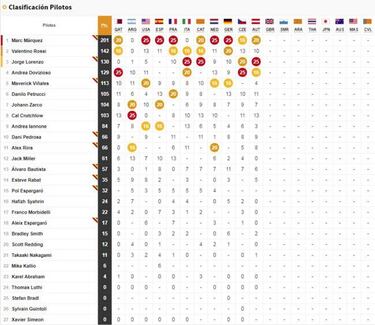 Así va el Mundial de MotoGP