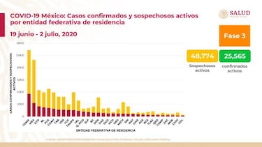 Curva del coronavirus en México hoy, 3 de julio: ¿cuántos casos y muertes hay?