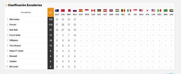 Clasificación del GP de Rusia y así queda el Mundial de F1