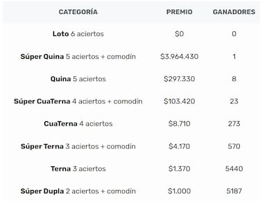Resultados Loto Chile hoy: números que cayeron y premios del sorteo 5127 | ganadores 18 de junio