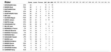Resultados MotoGP: parrilla de salida del GP de Las Américas