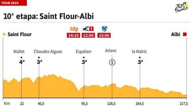 La etapa de hoy en el Tour: trazado quebrado hasta Albi