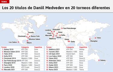 La vuelta al mundo de Daniil Medvedev