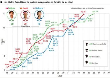 Djokovic vuelve a pisarles los talones a Nadal y Federer: se pone a dos Grand Slams de ellos