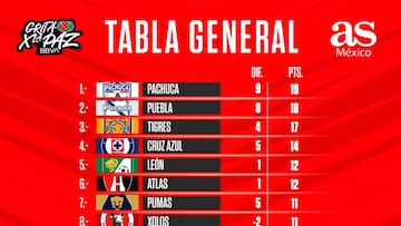 Tabla general de la Liga MX: Clausura 2022, Jornada 8