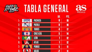 Tabla general de la Liga MX: Clausura 2022, Jornada 8