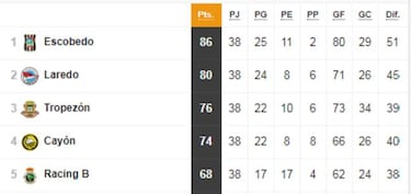 As¨ª quedan los 18 grupos de Tercera: playoff y descenso