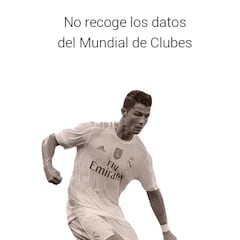 El gráfico que muestra cómo Cristiano ha perdido el regate