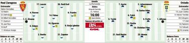 El Oviedo pone hoy a prueba el despegue del Zaragoza