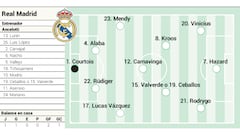 The possible eleven of Real Madrid against Mallorca on the fifth day of the League