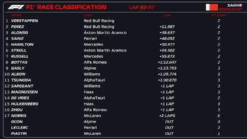 Resultados F1: clasificación del GP de Bahréin y Mundial