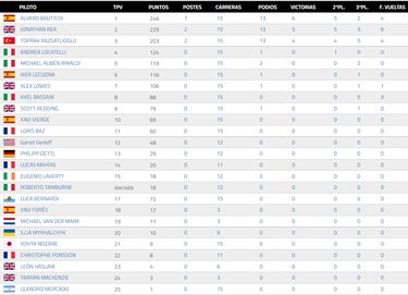 Bautista ya los ve de cerca