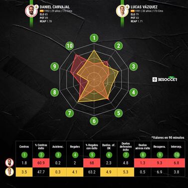 La revancha de Carvajal