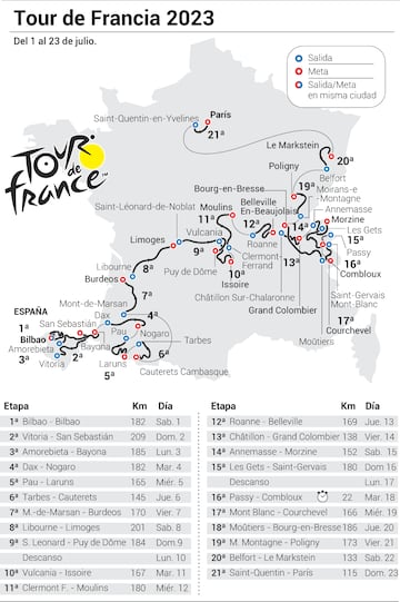 Gráfico con el recorrido y las etapas del Tour de Francia 2023.