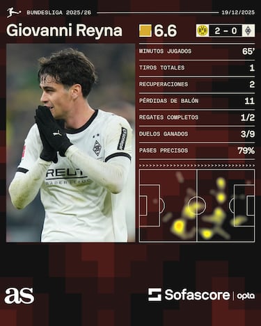 Giovanni Reyna vs. Borussia Dortmund: así jugó ante la ‘muralla amarilla’