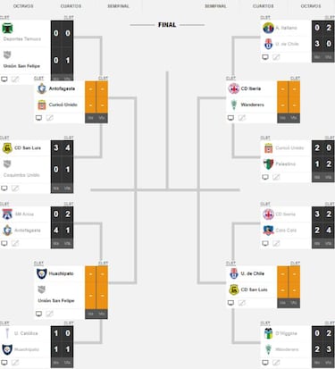 Así quedó el cuadro de cuartos de final de la Copa Chile 2017