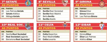 Seis equipos luchar¨¢n por una sola plaza para Europa League