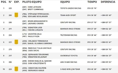 Resultados Dakar: clasificacin de la ltima etapa y final