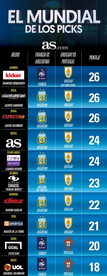 Argentina y Uruguay, favoritos de la prensa internacional