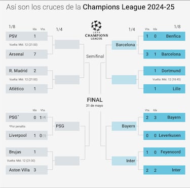 Clasificados para cuartos de Champions League 2025: cuadro, cruces y cundo es la siguiente ronda