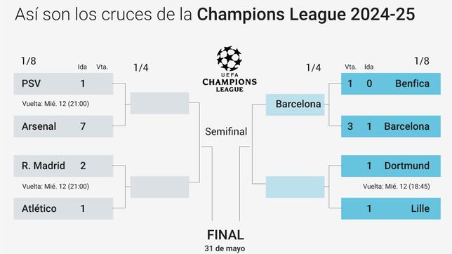 Clasificados para cuartos de Champions League 2025: cuadro, partidos, cruces y cuándo es la siguiente ronda