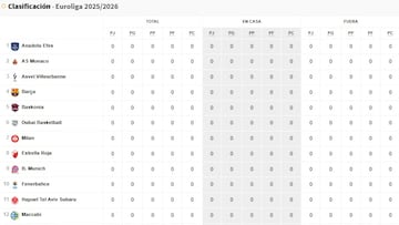 Resultados Euroliga, jornada 14: horarios, TV, partidos y clasificación