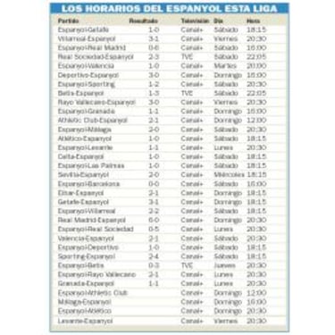 El Espanyol se lleva la 'palma'