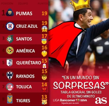 Así luciría la liguilla sin goles de último minuto en la Liga MX
