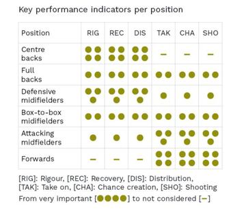 Los criterios: el estudio analiza las que, según la Universidad, son las seis estadísticas clave para un jugador de fútbol - disciplina táctica, recuperación, distribución del balón, entradas, creatividad y remate - comparada con la importancia de cada una en las posiciones del campo - portero, defensa central, lateral, pivote, centrocampista, mediapunta y delantero.