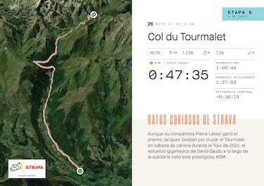 El dato Strava: Pinot manda en Aspin, Gaudu en Tourmalet y Le Turnier en Cauterets