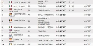 Clasificación de la 13º etapa de la Vuelta a España 2017.