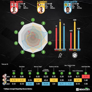 Why is Raúl Jiménez not part of Mexico’s Nations League squad list? Giménez and Martín make the cut