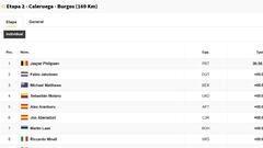 Clasificaciones de la Vuelta 2021: etapa 2.