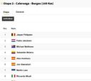 Etapa 2 Vuelta a España: así queda la clasificación general hoy