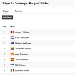 Etapa 2 Vuelta a España: así queda la clasificación general hoy