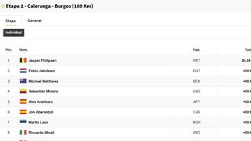 Clasificaciones de la Vuelta 2021: etapa 2.