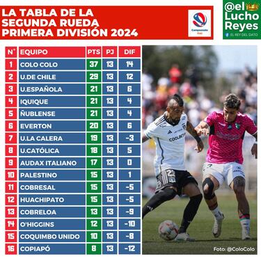 Las tres verdades que explican el milagro de Colo Colo y el dolor de la U