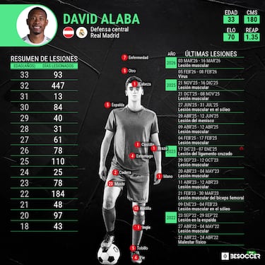 Alaba atisba el final